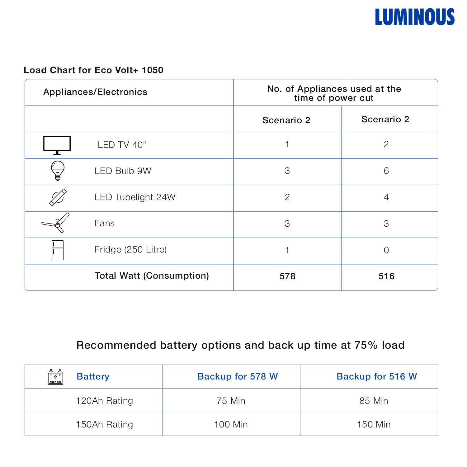 Luminous Eco Volt + 1050 12V Sine Wave inverter Luminous 