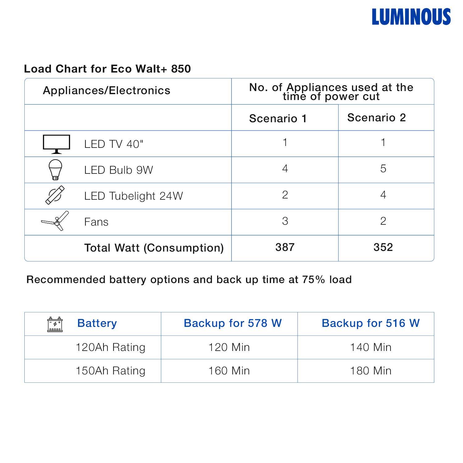Luminous Eco Watt+ 850 12V Square Wave Inverter Luminous 